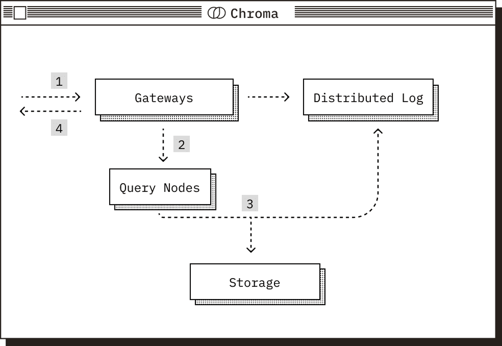 Chroma System Read Path