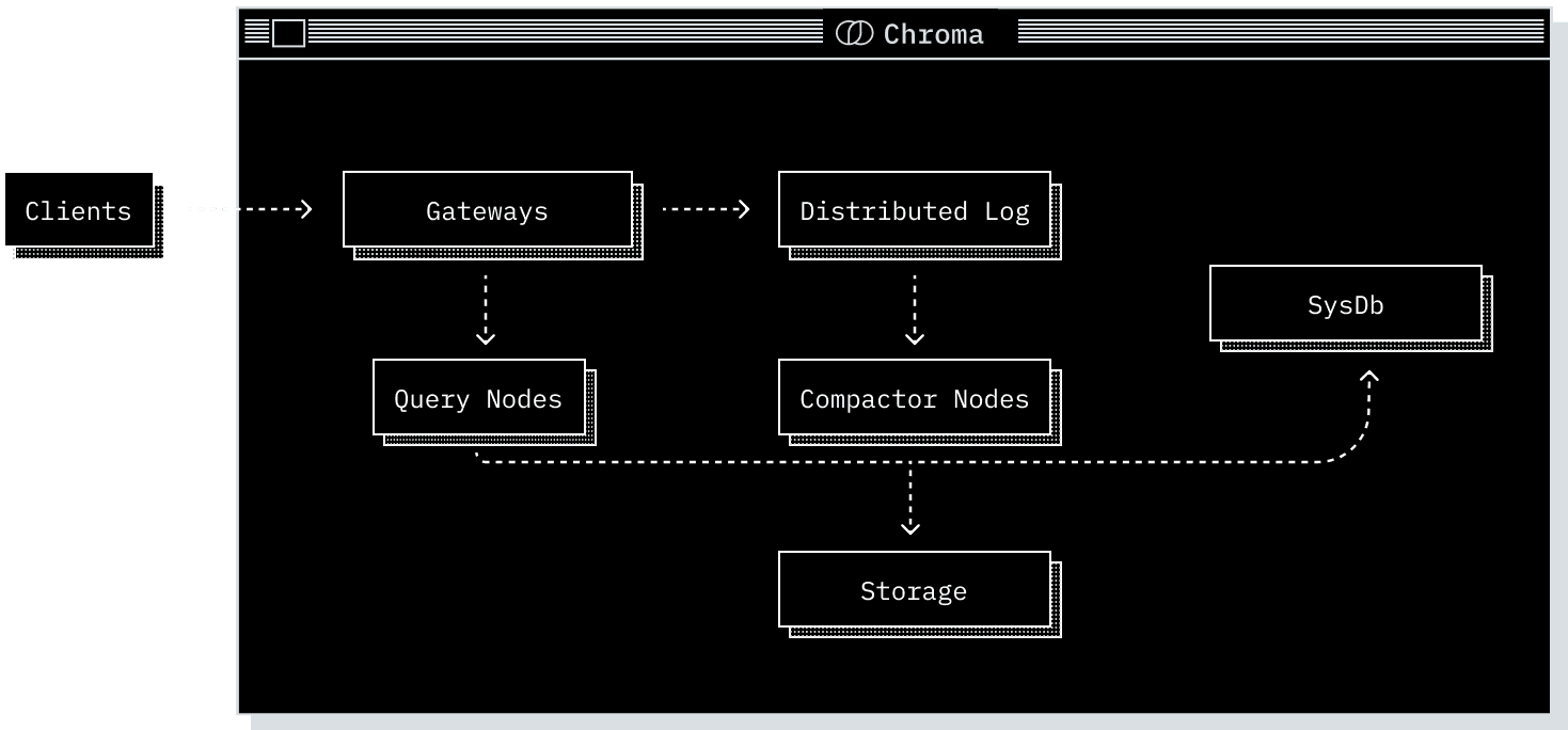 Chroma System architecture