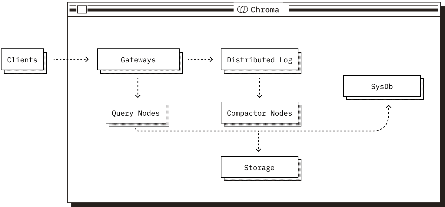 Chroma System architecture