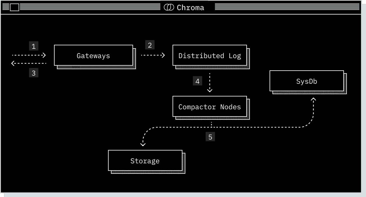 Chroma System Write Path