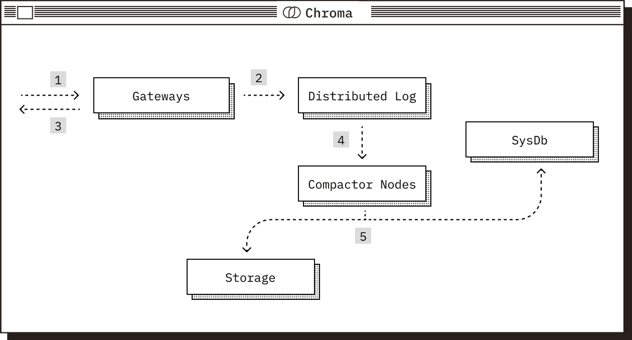 Chroma System Write Path