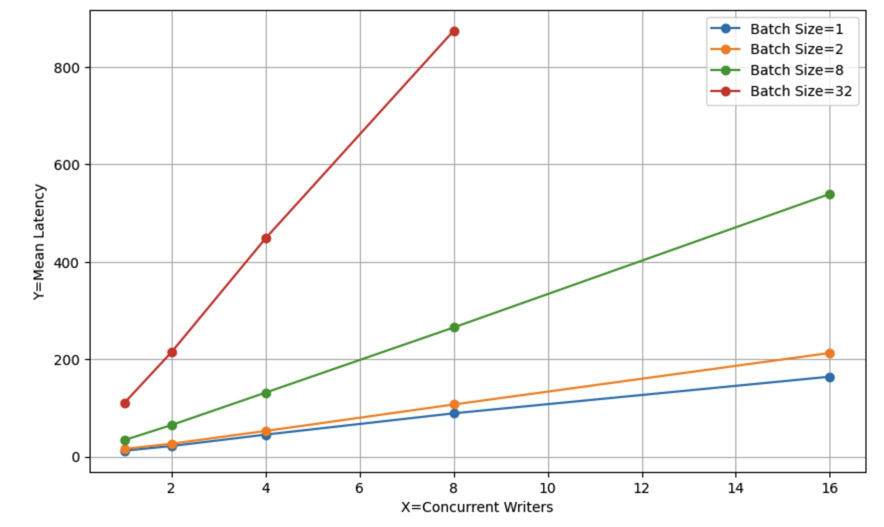 concurrent-writes