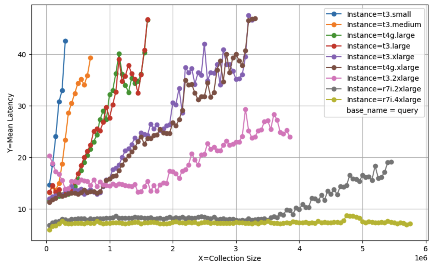 query-latency